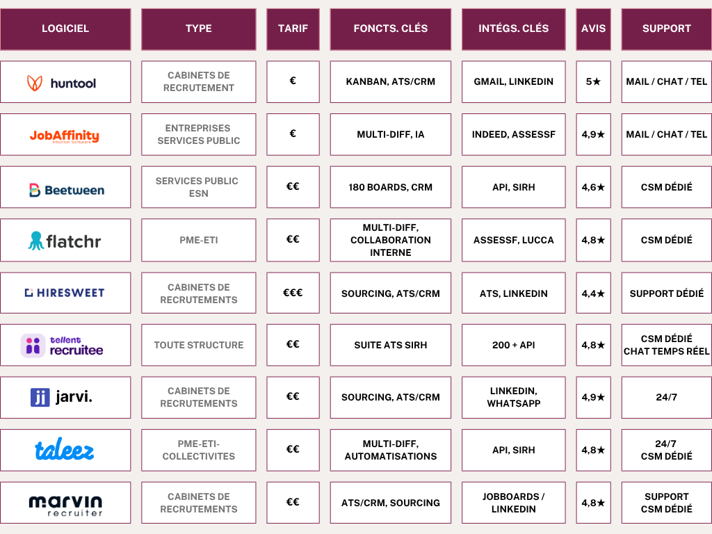 Ce tableau compare les principaux ATS 2025 : Huntool, JobAffinity, Beetween, Flatchr, Hiresweet, Recruitee, Jarvi, Taleez et Marvin Recruiter, en fonction de leurs tarifs, fonctionnalités et intégrations.